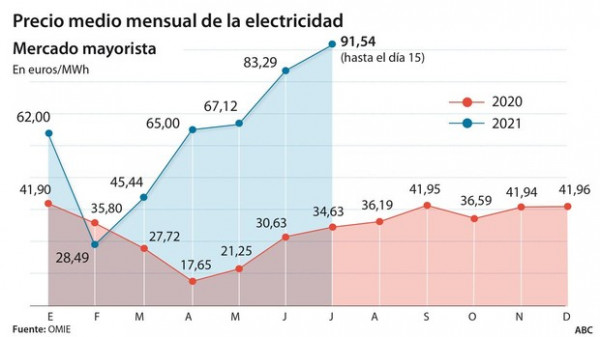 Com reduir el que pagues en la factura de la llum