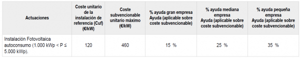 Com sé si puc aplicar als ajuts del Govern per a l'autoconsum i emmagatzematge