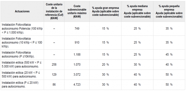 Com sé si puc aplicar als ajuts del Govern per a l'autoconsum i emmagatzematge