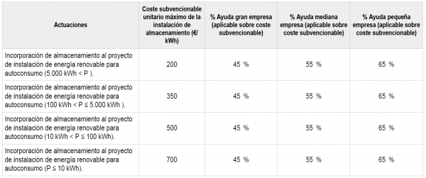 Com sé si puc aplicar als ajuts del Govern per a l'autoconsum i emmagatzematge