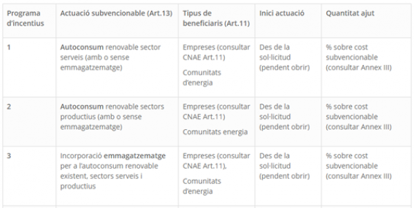 Com sé si puc aplicar als ajuts del Govern per a l'autoconsum i emmagatzematge