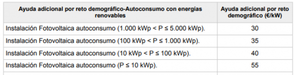 How do I know if I can apply for the latest government aid for self-consumption and storage.