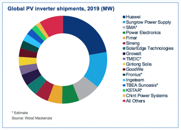 Quins són els millors inversors fotovoltaics per a ús industrial?