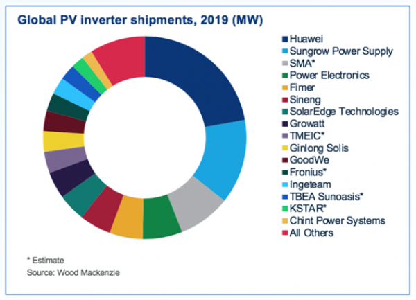 What are the best photovoltaic inverters for industrial use?